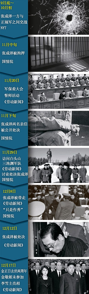 金正恩与张成泽被曝曾爆发枪战 朝鲜军方惨败