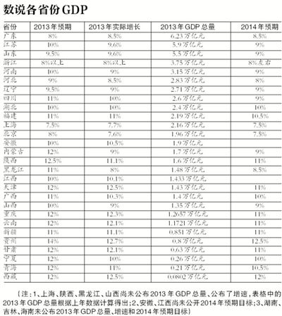 28省份GDP总量据估算已超全国两万亿