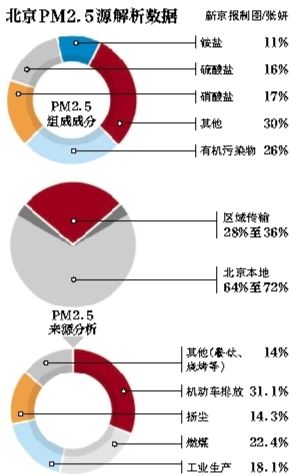 北京PM2.5约七成自产
