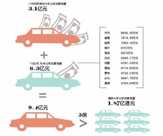 广州公车预算花费超9.4亿元 为香港5倍(图)