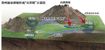 贵州福泉滑坡：矿坑积水形成“灾害链”
