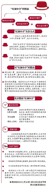 北京＂红顶中介＂一律摘帽子 非法定中介服务全部取消