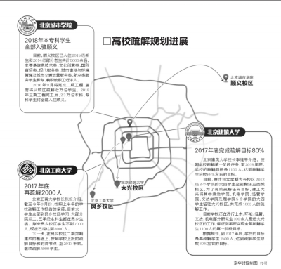 北京三所高校外迁郊区年内疏解6600人