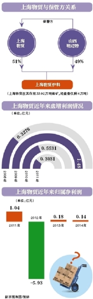 上海物贸5亿元存货离奇失踪 曾连续四年虚增利润2.7亿