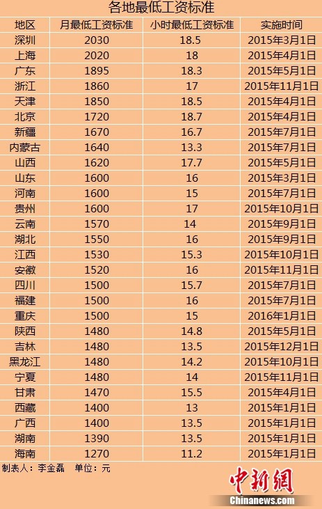 28地区上调最低工资标准 上调地区数量远超去年