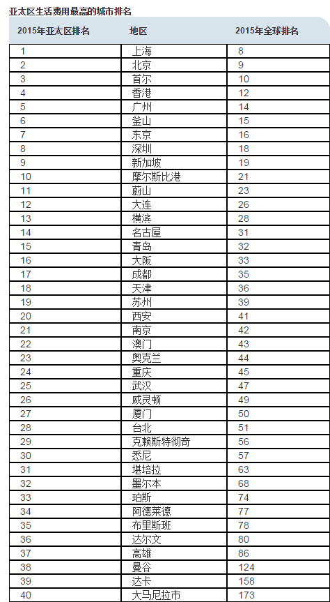 亚洲最贵城市中国上榜11个 上海居首北京第二(表)
