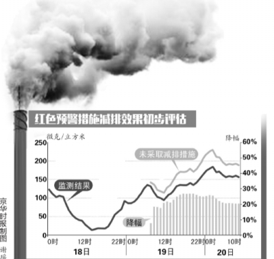 北京空气重污染“红警”启动两天降霾10%-30%