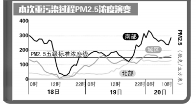 北京空气重污染“红警”启动两天降霾10%-30%