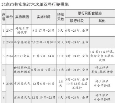 北京9年实施6次单双号限行措施 官方称治霾效果明显