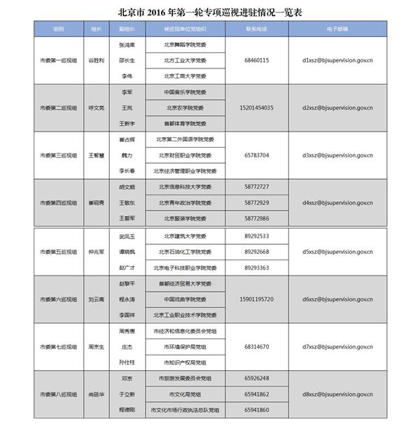 北京今年首轮巡视已进驻24家单位 公布电话邮箱