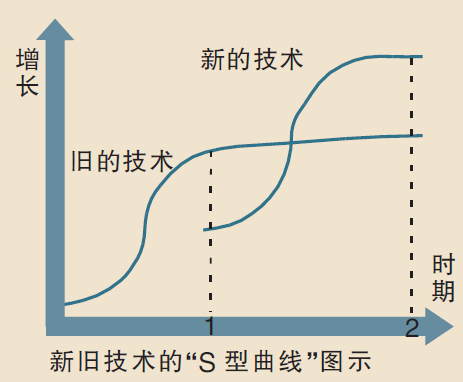 李克强谈“S型曲线”理论：用新动能带动“新经济”