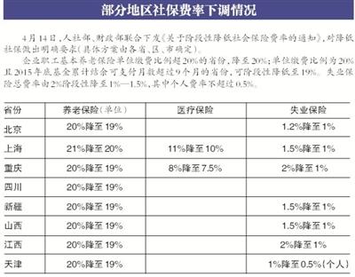 北京下调养老失业保险费率 企业每年减负1200亿