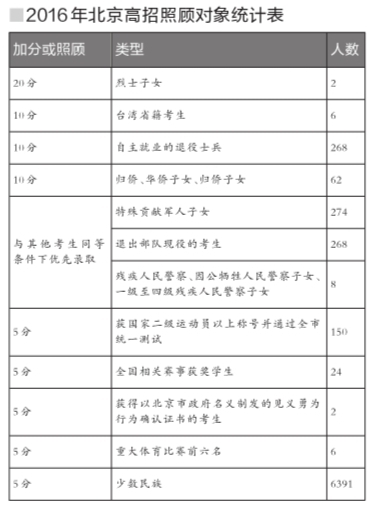 北京高招7461人享受加分照顾 超八成为少数民族