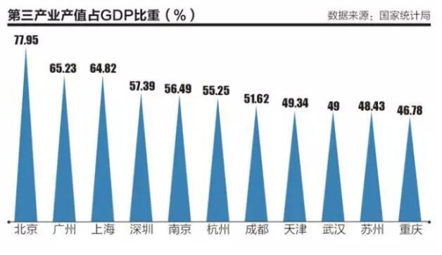 媒体称杭州苏州武汉天津未来可能成一线城市