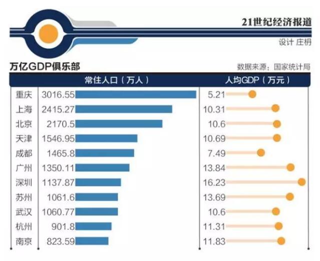 媒体称杭州苏州武汉天津未来可能成一线城市