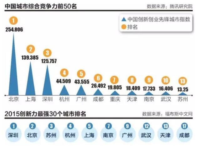 媒体称杭州苏州武汉天津未来可能成一线城市