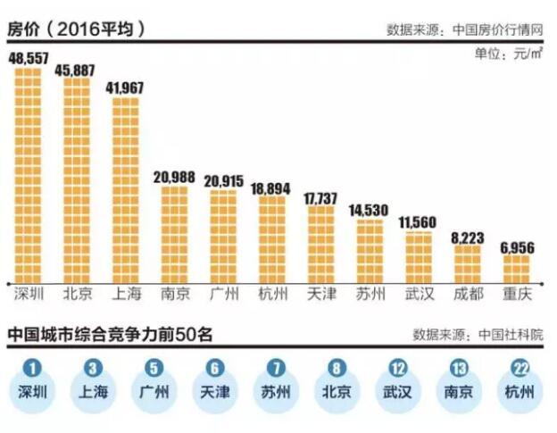 媒体称杭州苏州武汉天津未来可能成一线城市