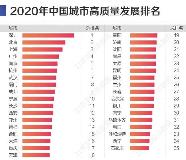 2020中国城市高质量发展报告:深圳傲居榜首
