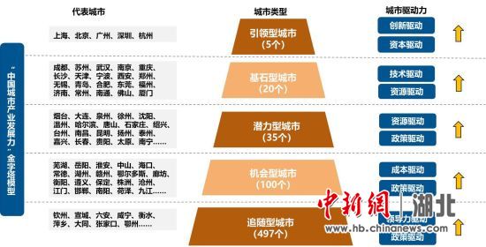 报告指中国城市产业发展力呈“五级金字塔”格局