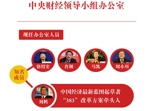 中央财经领导小组办公室