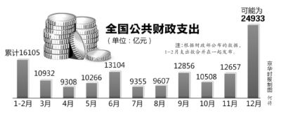 12月或突击花钱24933亿元