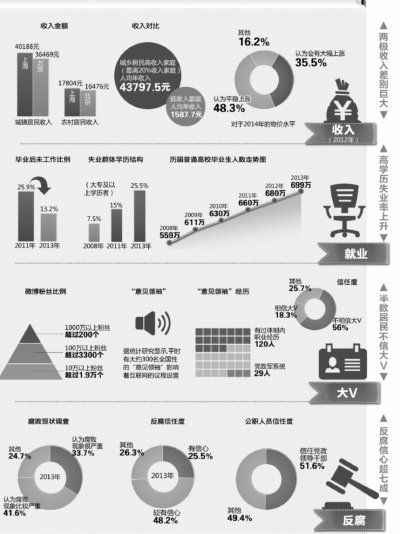 社科院蓝皮书：城乡居民两极收入差20余倍