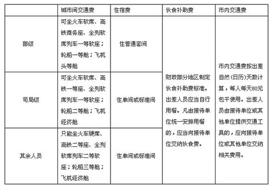 图解差旅费调整