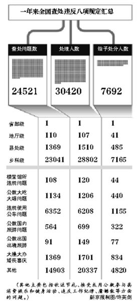 中纪委：去年巡视查出6名问题高官