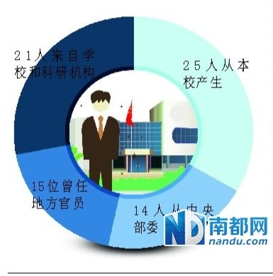 教育部直属高校党委书记近4成由党政官员转任