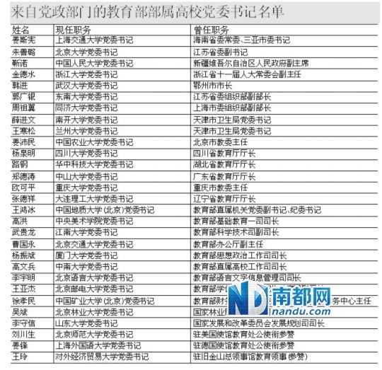 教育部直属高校党委书记近4成由党政官员转任