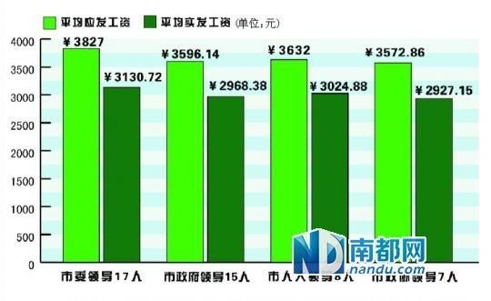 以上为四套班子2013年12月的平均应发和实发工资统计数据。需要说明的是，有个别领导的工资单在曝光的数据库里查询不到。 数据整理：李昊赉