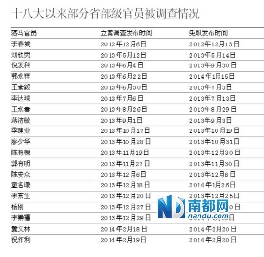 落马高官从宣布立案到免职“时间差”逐渐在缩短