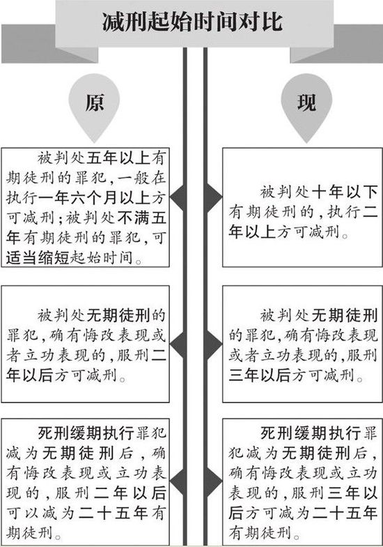 减刑起始时间对比