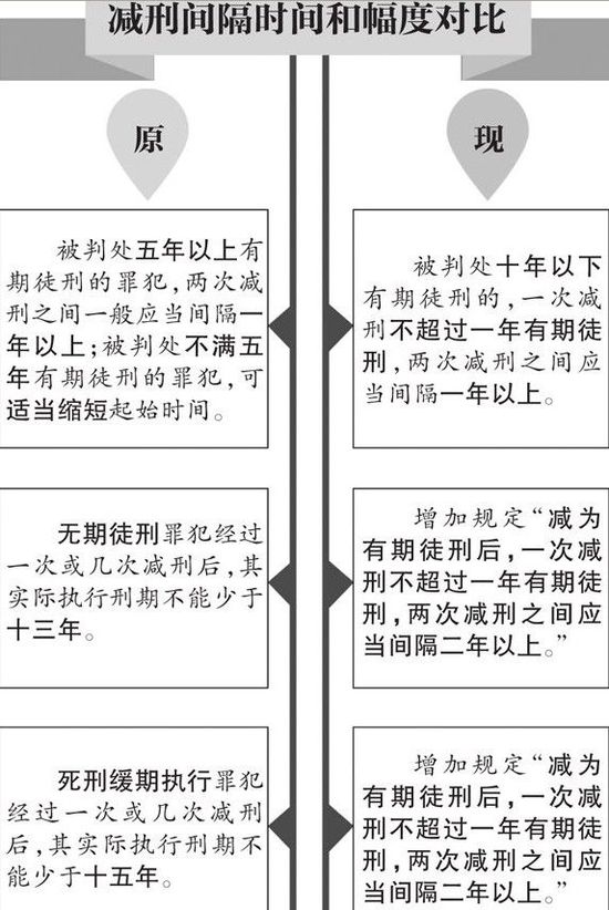 减刑间隔时间与幅度对比