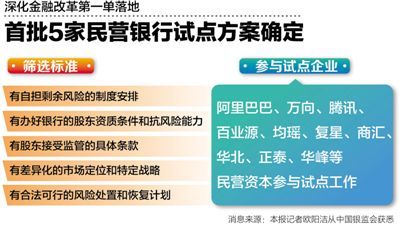 深化金融改革第一单落地 首批5家民营银行试点方案确定
