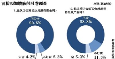 中粮回应添加面粉增筋剂