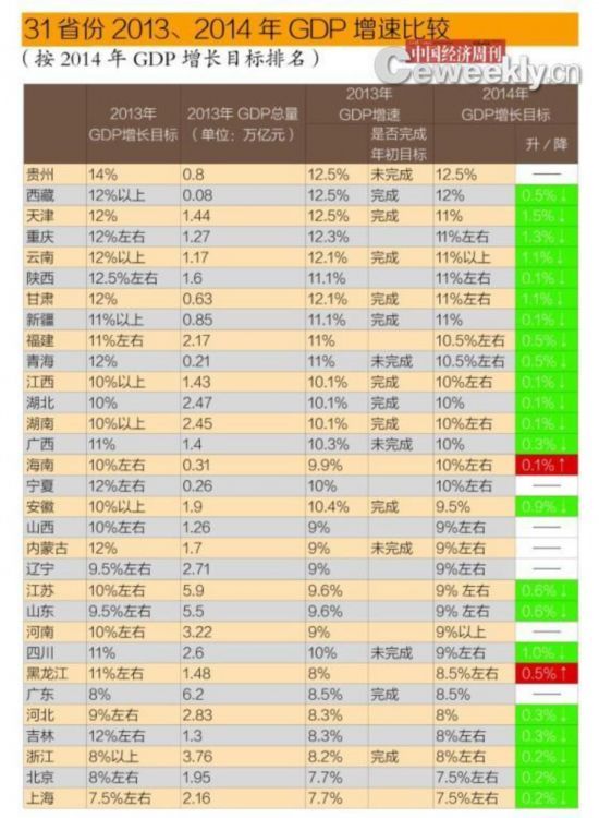 2014年22省份主动降低GDP增速 京沪垫底(图)