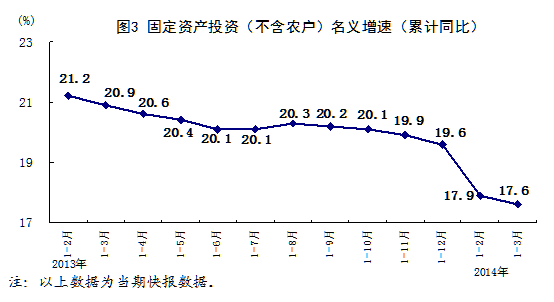 一季度GDP同比增7.4% 统计局：开局平稳总体良好