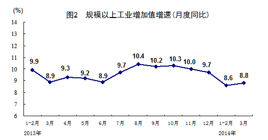 一季度GDP同比增7.4% 统计局：开局平稳总体良好