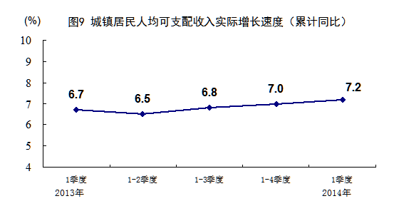 一季度GDP同比增7.4% 统计局：开局平稳总体良好