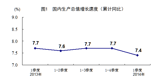 一季度GDP同比增7.4% 统计局：开局平稳总体良好