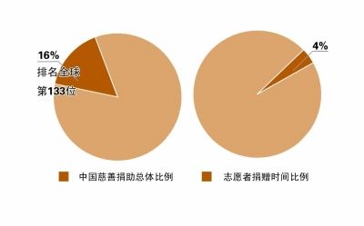 中国慈善发展报告出炉 官办组织拒绝改革