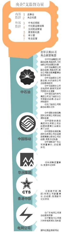 央企反腐监督力量增至7支:央企纪委书记专职反腐