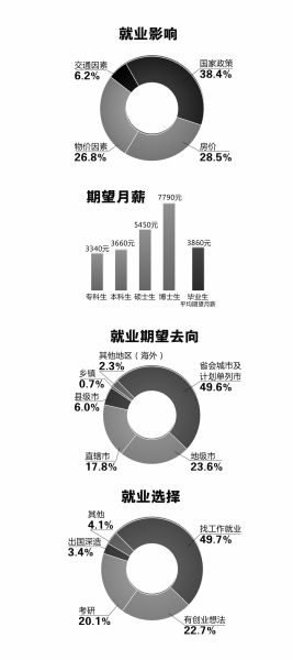 调查称毕业生就业压力下降 平均期望月薪3860元