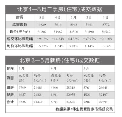 “红五月”北京楼市量价齐跌