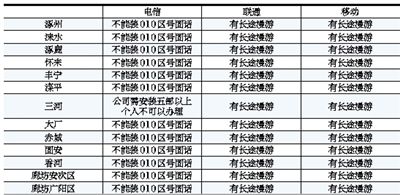 调查称北京周边地区改“010”区号4年难产