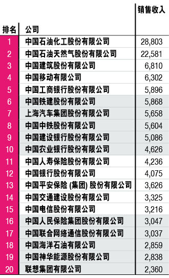2014年中国500强排行榜：前十均被国字号占据