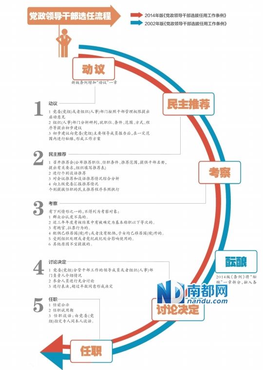 党政干部任选流程