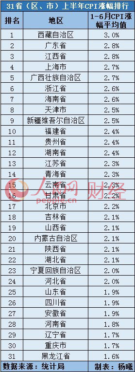 31省份上半年CPI涨幅出炉 12地高于全国平均水平