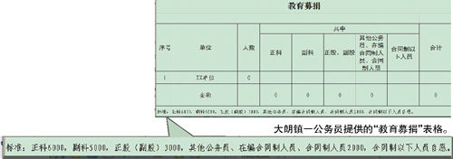 东莞大朗有公务员反映被要求教育捐款最低2000元